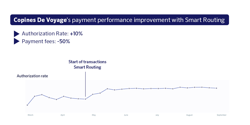 Intelligent payment routing benefits